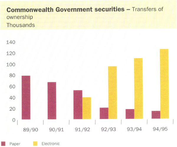 Commonwealth Government securities
