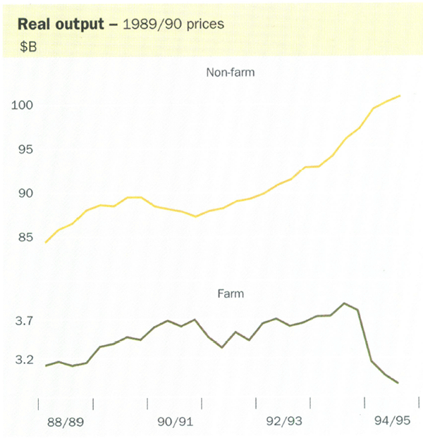 Real output