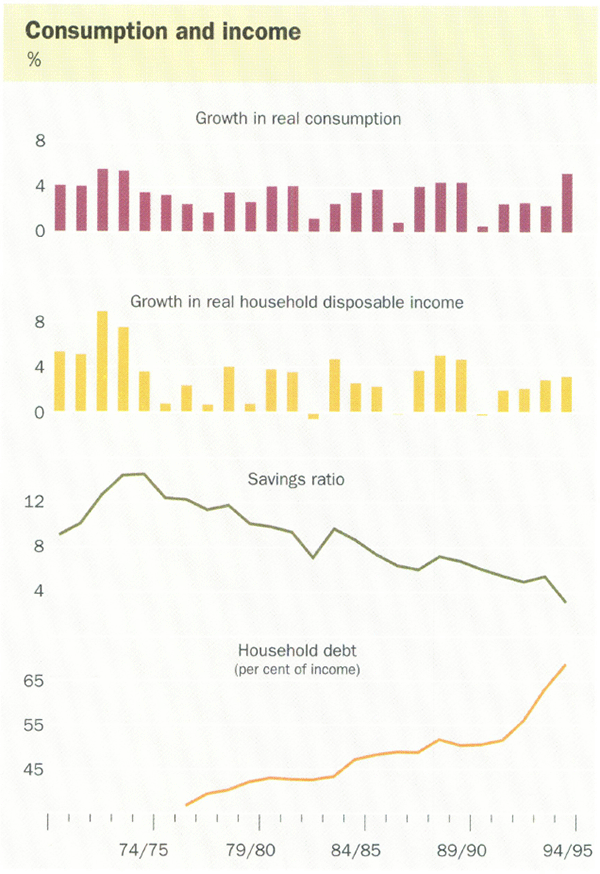 Consumption and income