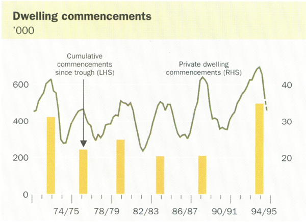 Dwelling commencements