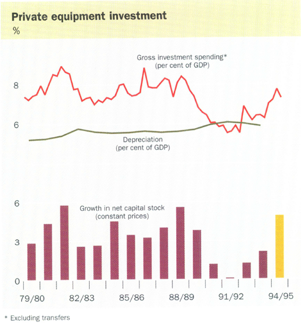 Private equipment investment
