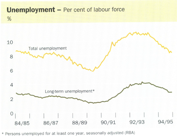 Unemployment