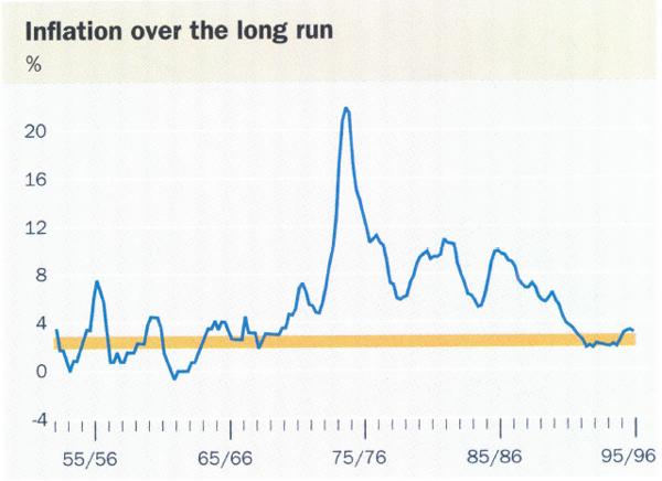 Inflation over the long run