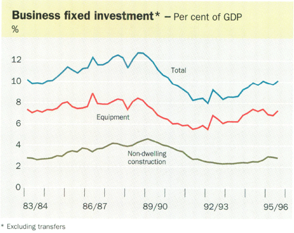 Business fixed investment*