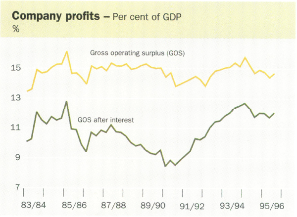 Company profits