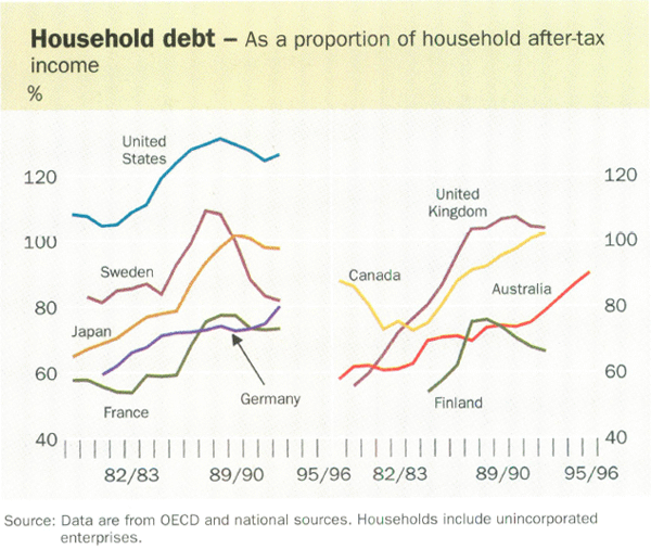 Household debt