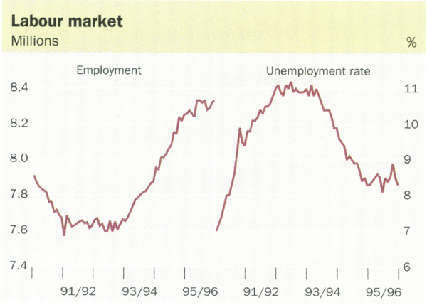 Labour market