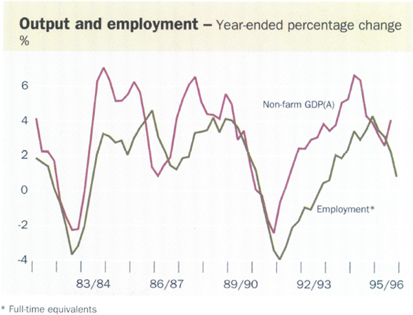 Output and employment
