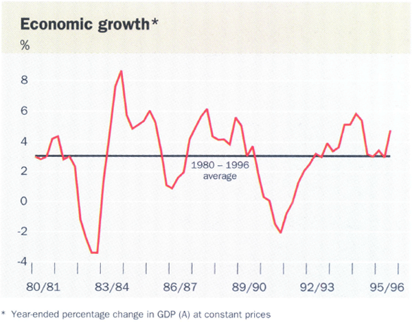 Economic growth*