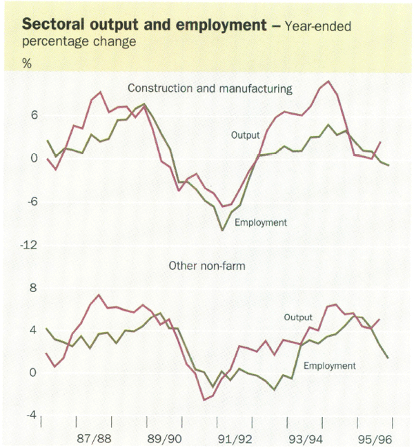 Sectoral output and employment