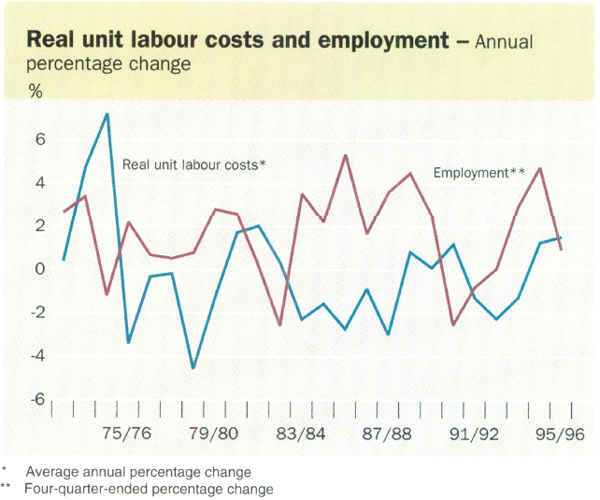 Real unit labour costs and employment