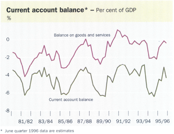 Current account balance*