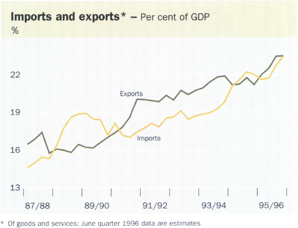 Imports and exports*