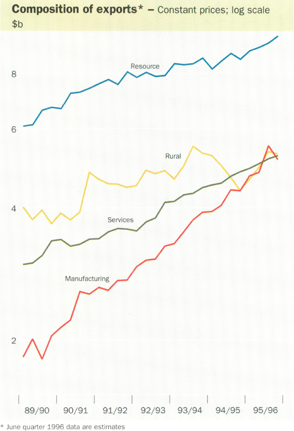 Composition of exports*