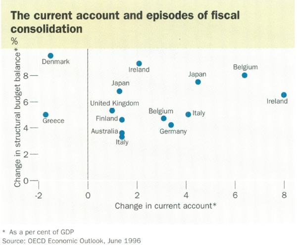 The current account and episodes of fiscal consolidation