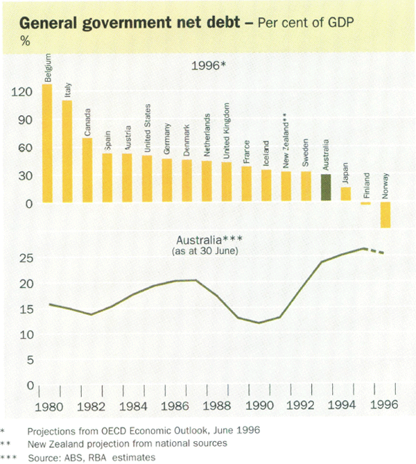General government net debt