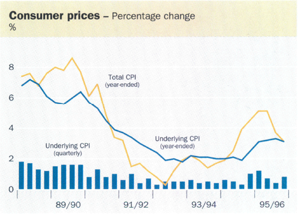 Consumer prices