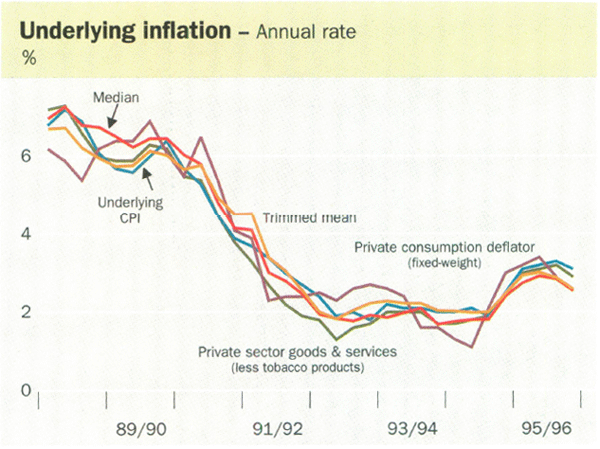 Underlying inflation