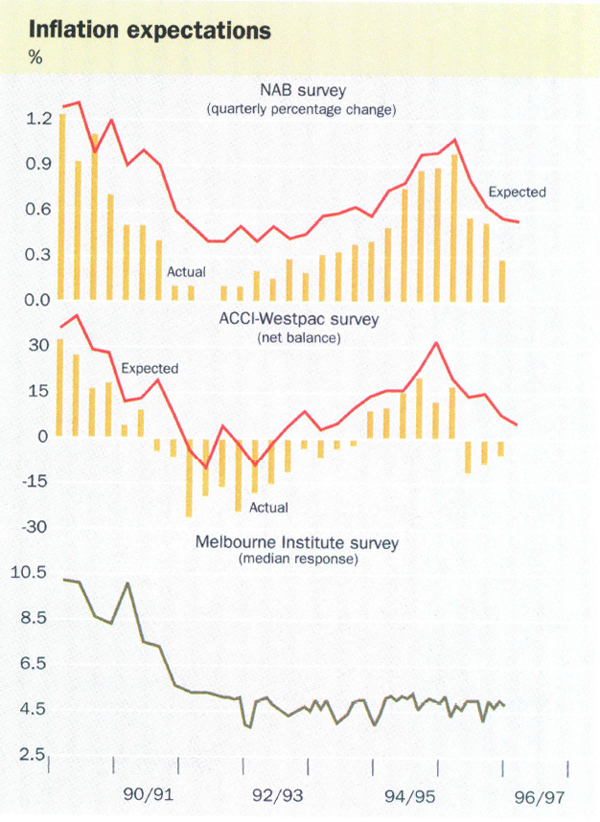 Inflation expectations