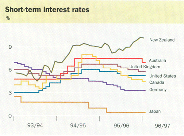 Short-term interest rates