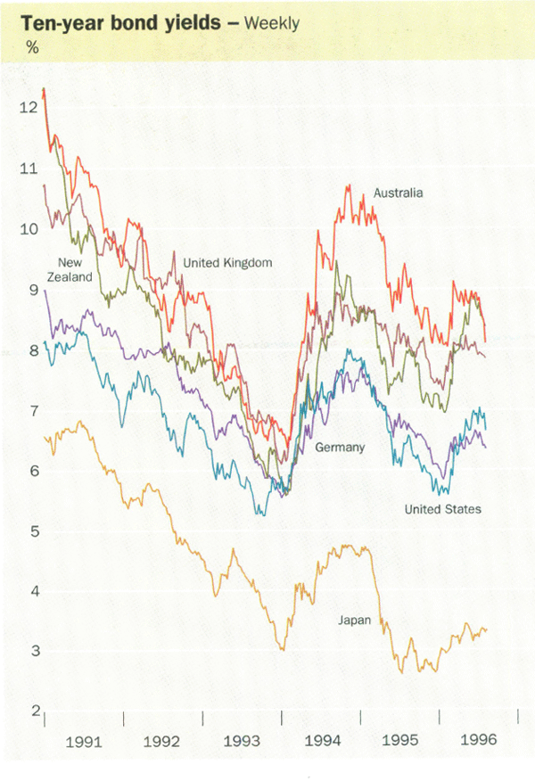 Ten-year bond yields