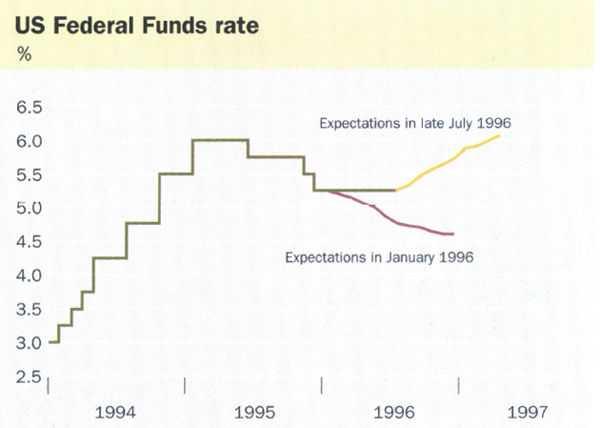 US Federal Funds rate