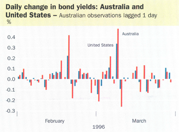 Daily change in bond yields: Australia and United States