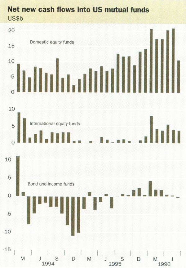 Net new cash flows into US mutual funds