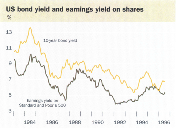 US bond yield and earnings yield on shares