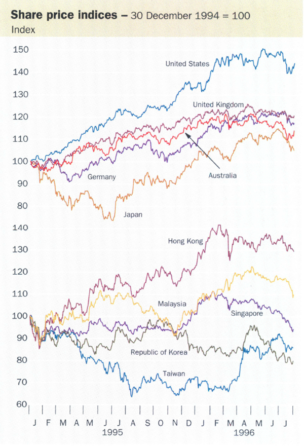 Share price indices