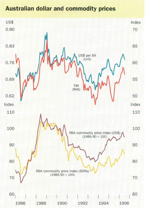 Australian dollar and commodity prices