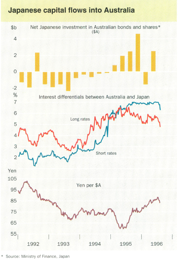 Japanese capital flows into Australia