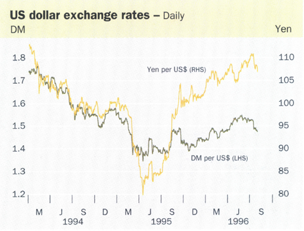 US dollar exchange rates