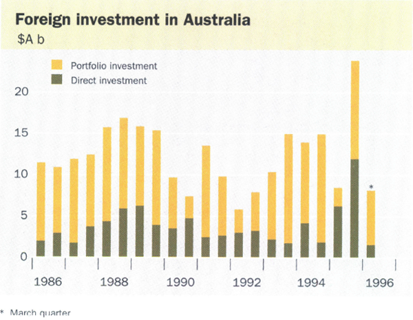 Foreign investment in Australia