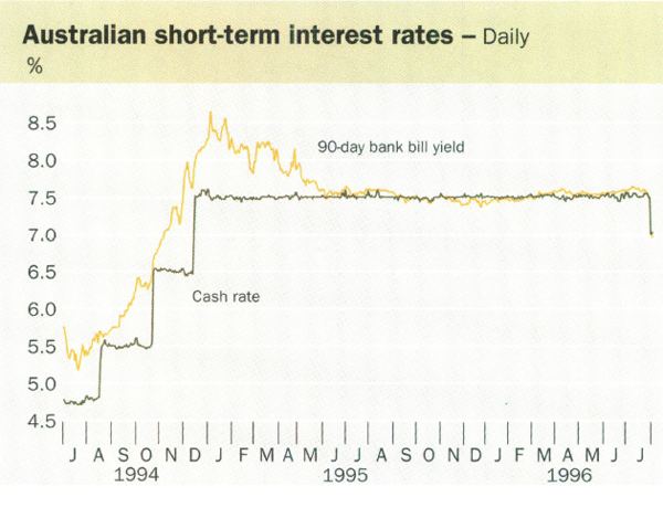 Australian short-term interest rates