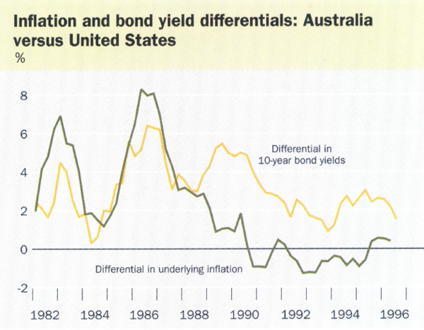 Inflation and bond yield differentials: Australia versus United States