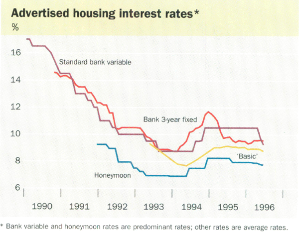 Advertised housing interest rates*