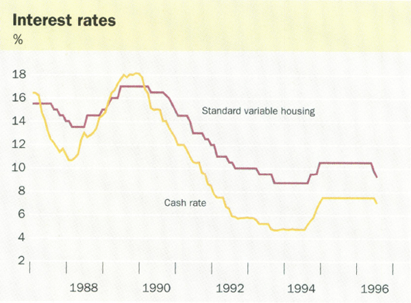 Interest rates