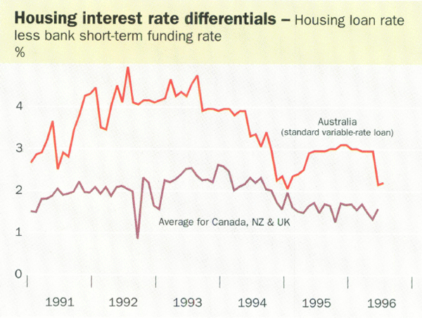 Housing interest rate differentials
