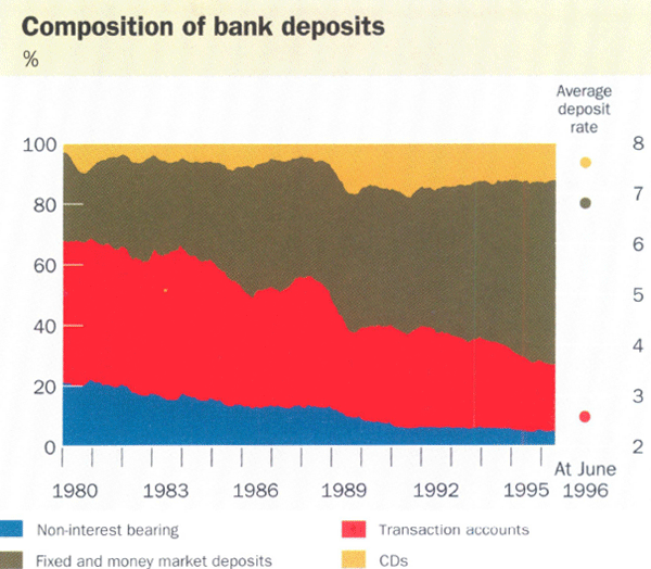 Composition of bank deposits