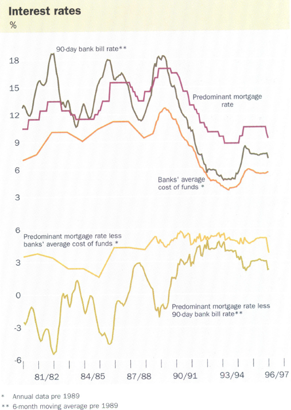 Interest rates