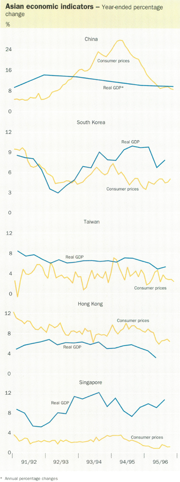 Asian economic indicators