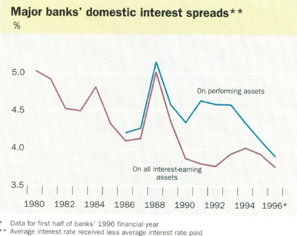 Major banks' domestic interest spreads**