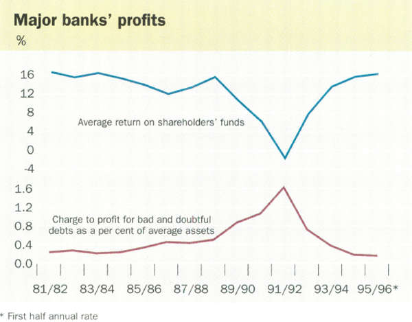 Major banks' profits