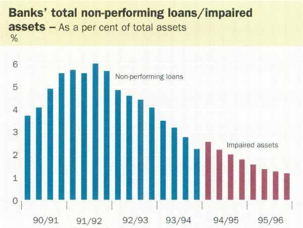Banks' total non-performing loans/impaired assets