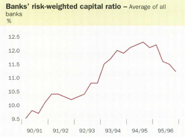 Banks' risk-weighted capital ratio