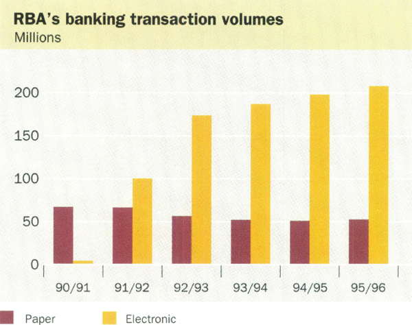 RBA's banking transaction volumes