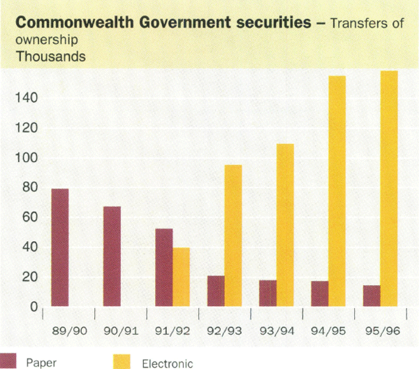 Commonwealth Government securities