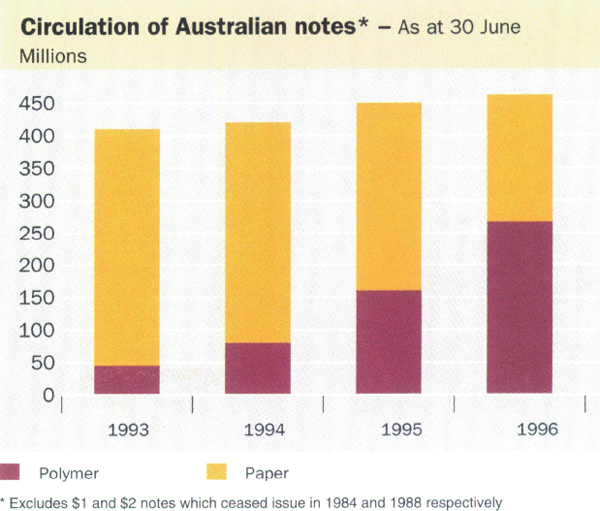 Circulation of Australian notes*