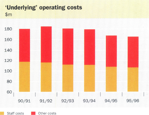 ‘Underlying’ operating costs